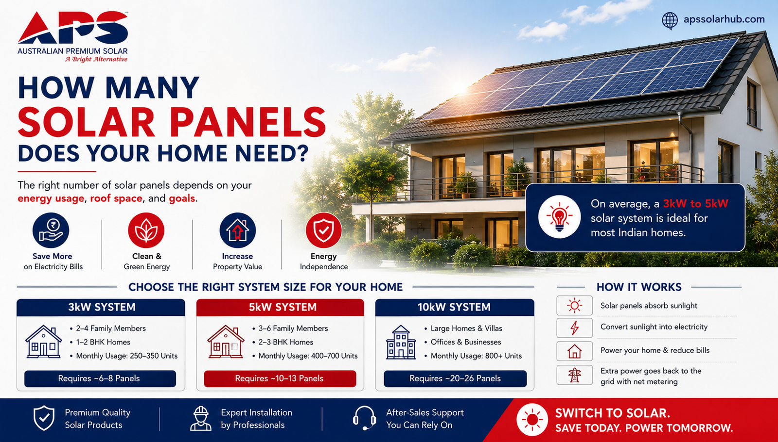 How Many Solar Panels Does Your Home Need?